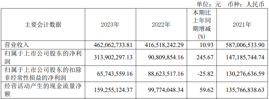 年净利预降超7成 2020年上市募57亿尊龙凯时新版APP首页破发股众望布艺去(图1)