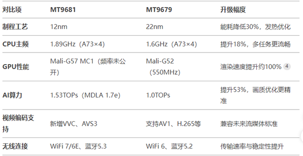 好 MT9681与MT9679参数对比尊龙AG人生就是博家用投影仪哪种芯片(图11)